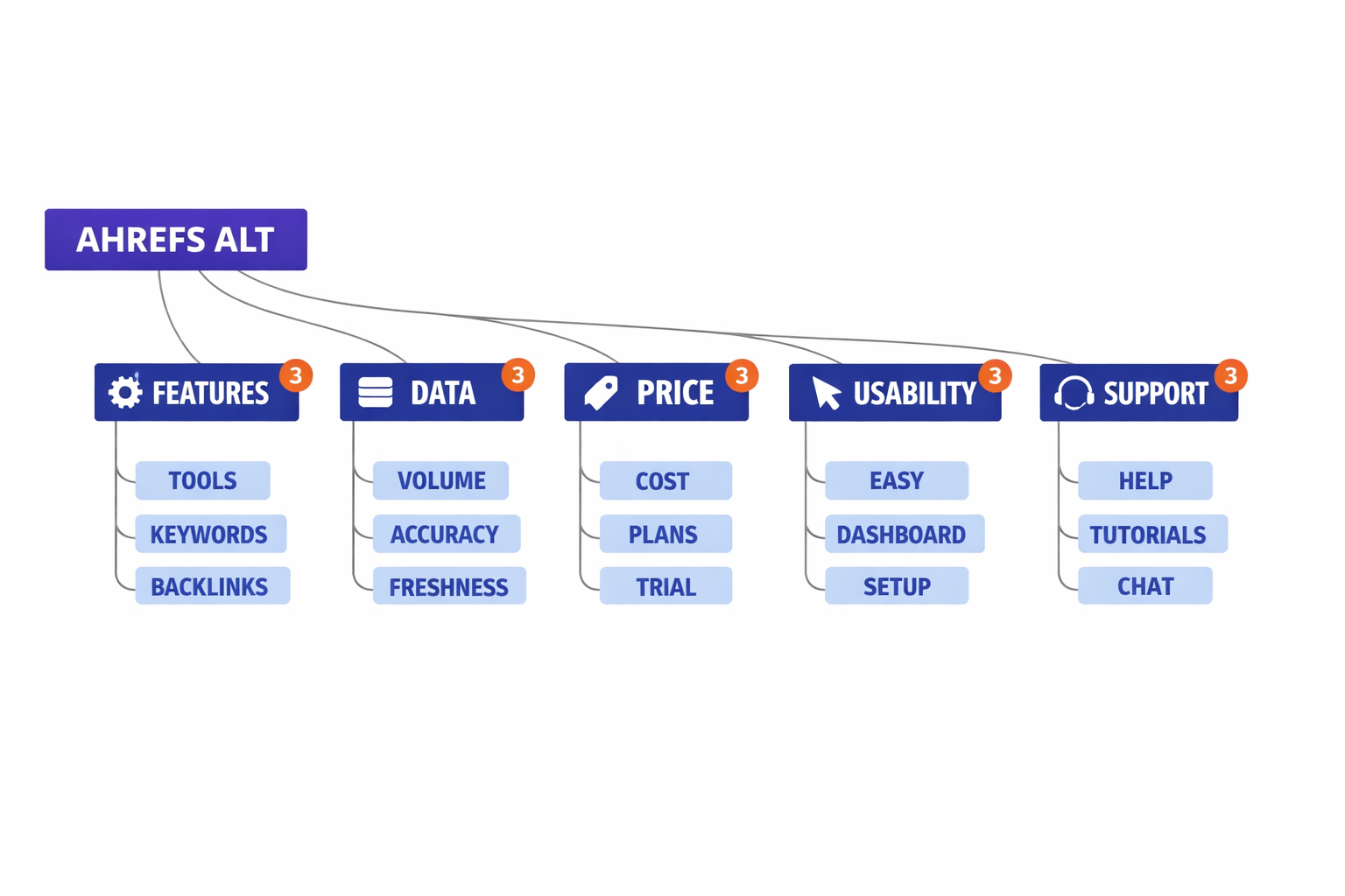 Ahrefs 2026 年的替代方案：7 个真正实现自动化的工具（不仅仅是报告）
